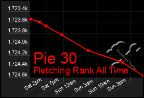Total Graph of Pie 30