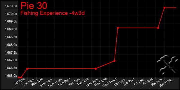 Last 31 Days Graph of Pie 30
