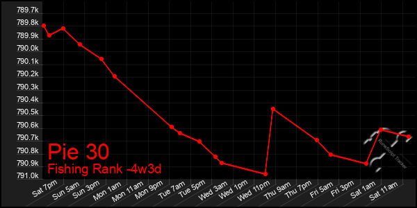 Last 31 Days Graph of Pie 30