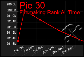 Total Graph of Pie 30