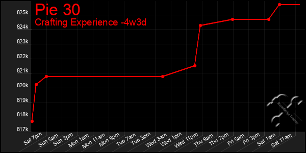 Last 31 Days Graph of Pie 30