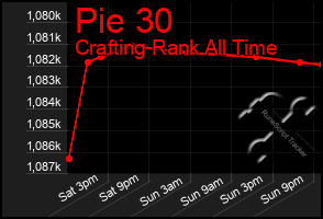 Total Graph of Pie 30