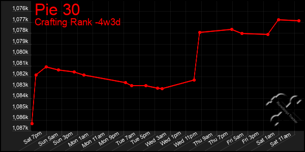 Last 31 Days Graph of Pie 30