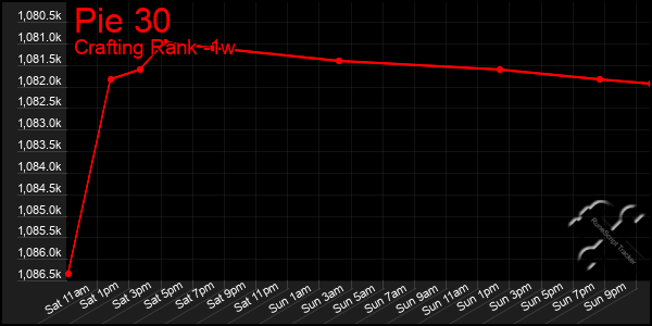 Last 7 Days Graph of Pie 30