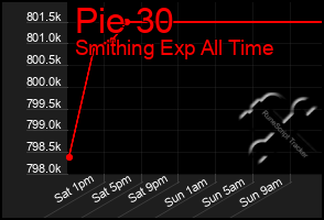 Total Graph of Pie 30