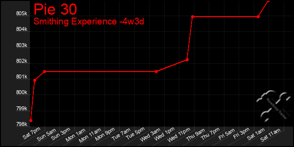Last 31 Days Graph of Pie 30