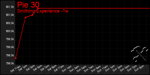 Last 7 Days Graph of Pie 30
