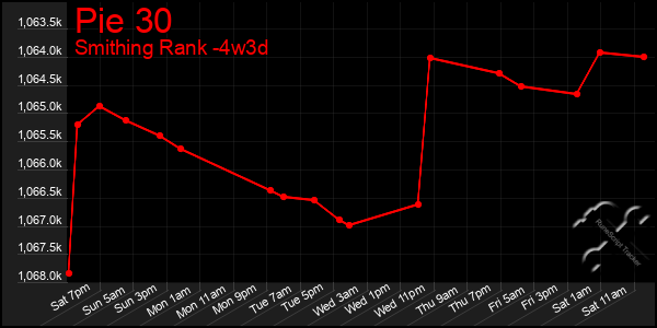 Last 31 Days Graph of Pie 30