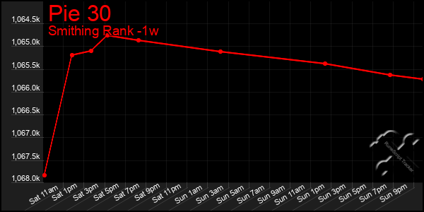 Last 7 Days Graph of Pie 30