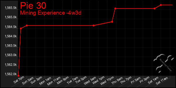 Last 31 Days Graph of Pie 30