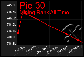 Total Graph of Pie 30