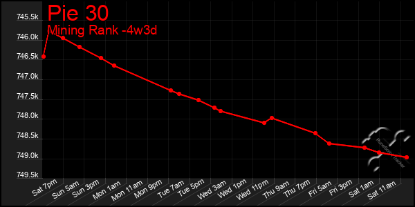 Last 31 Days Graph of Pie 30