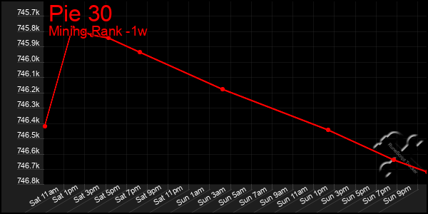 Last 7 Days Graph of Pie 30