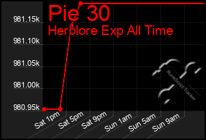 Total Graph of Pie 30