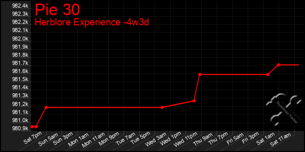 Last 31 Days Graph of Pie 30