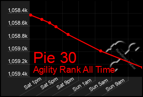 Total Graph of Pie 30