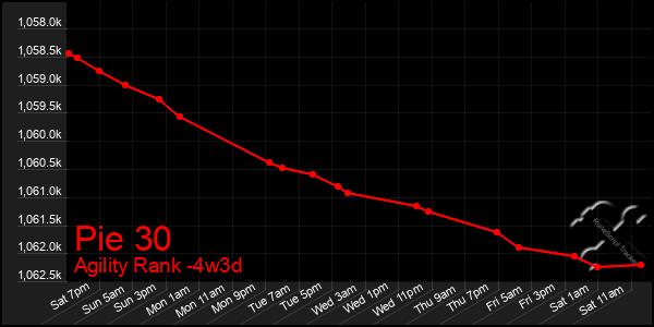 Last 31 Days Graph of Pie 30