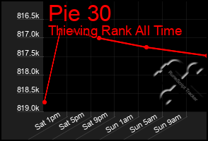 Total Graph of Pie 30