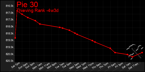 Last 31 Days Graph of Pie 30