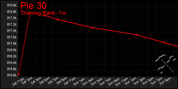 Last 7 Days Graph of Pie 30