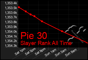 Total Graph of Pie 30
