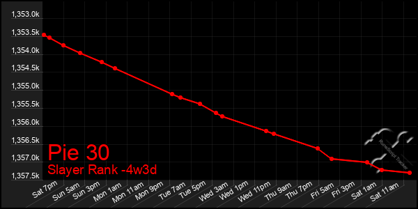 Last 31 Days Graph of Pie 30