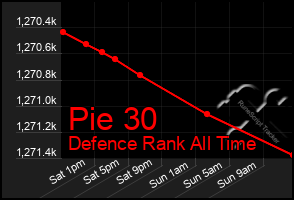 Total Graph of Pie 30