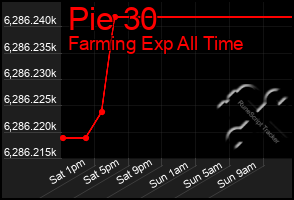 Total Graph of Pie 30