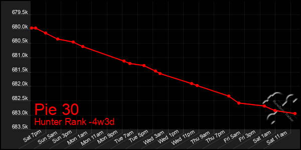Last 31 Days Graph of Pie 30