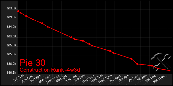 Last 31 Days Graph of Pie 30