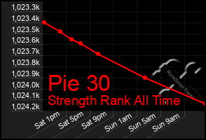 Total Graph of Pie 30