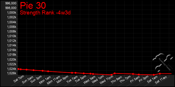 Last 31 Days Graph of Pie 30