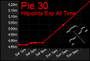 Total Graph of Pie 30