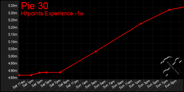 Last 7 Days Graph of Pie 30