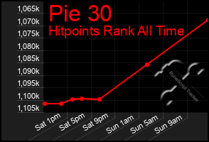 Total Graph of Pie 30