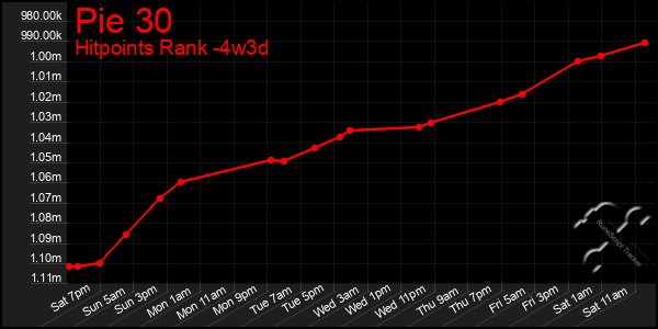 Last 31 Days Graph of Pie 30