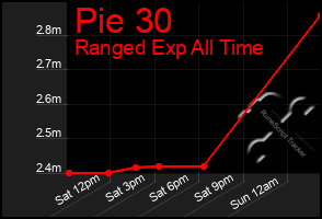 Total Graph of Pie 30