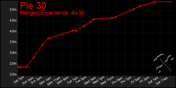Last 31 Days Graph of Pie 30