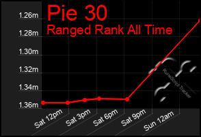 Total Graph of Pie 30