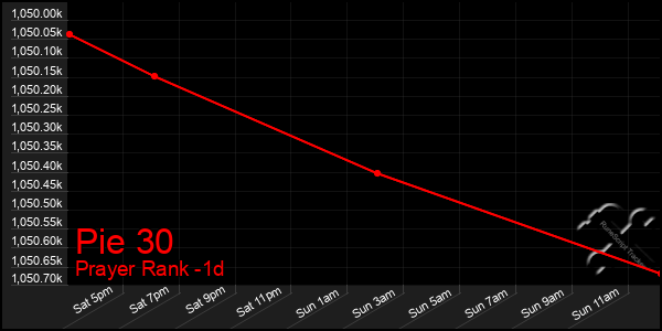 Last 24 Hours Graph of Pie 30