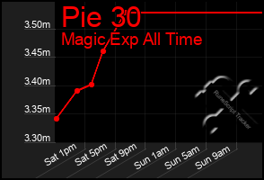 Total Graph of Pie 30