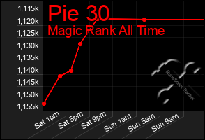 Total Graph of Pie 30
