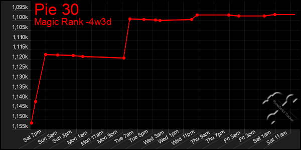 Last 31 Days Graph of Pie 30