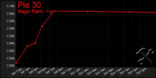 Last 7 Days Graph of Pie 30