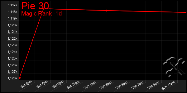 Last 24 Hours Graph of Pie 30