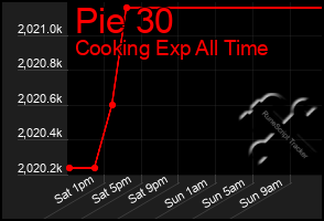 Total Graph of Pie 30