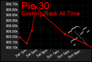 Total Graph of Pie 30