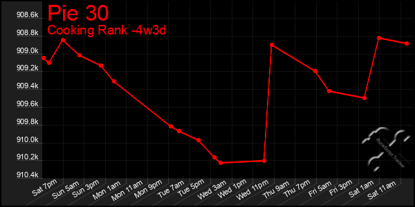 Last 31 Days Graph of Pie 30