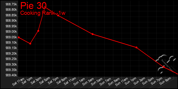 Last 7 Days Graph of Pie 30