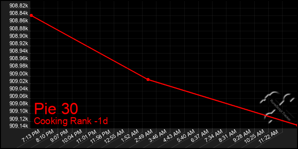 Last 24 Hours Graph of Pie 30